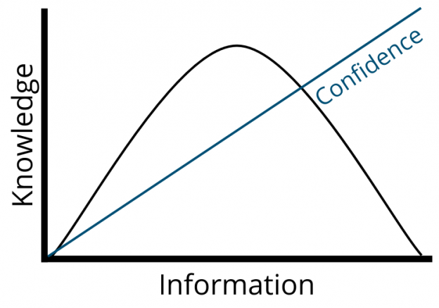 A line graph with "Information" on the X-axis and "Knowledge on the Y-axis. The line is shows an increase, then a decrease in knowledge as more information is gathered. There is a second line showing a growth in confidence.