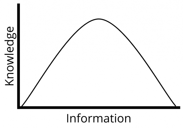 A line graph with "Information" on the X-axis and "Knowledge on the Y-axis. The line is shows an increase, then a decrease in knowledge as more information is gathered.